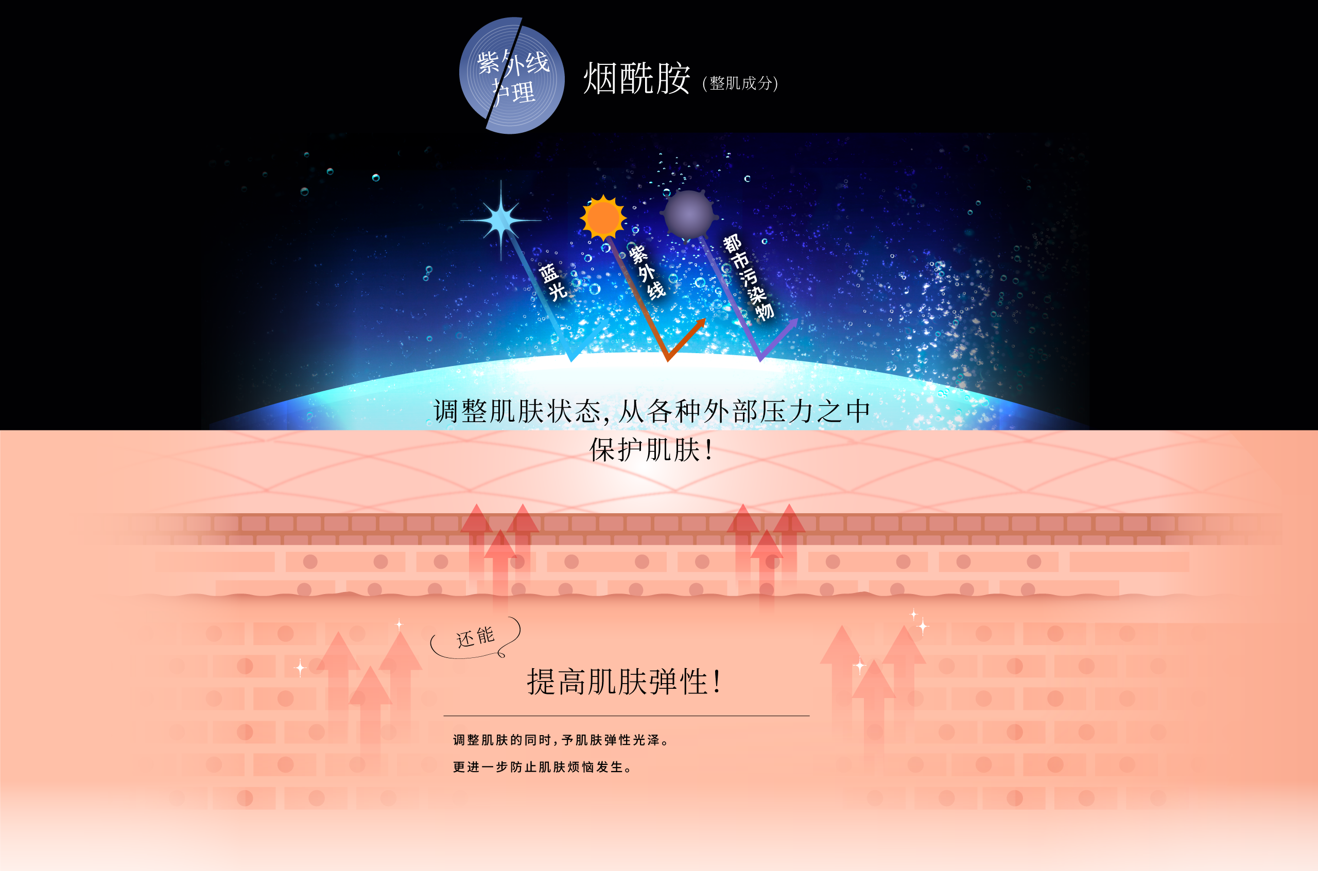 紫外線ケアには ナイアシンアミド(整肌) ブルーライト 紫外線 都市汚染物質 肌環境を整えて様々な外的ストレスから肌を守ります！ さらに 肌のハリ感もサポートします！肌を整えるだけでなく同時にハリツヤを与え、さらなる肌トラブルの発生を予防します。