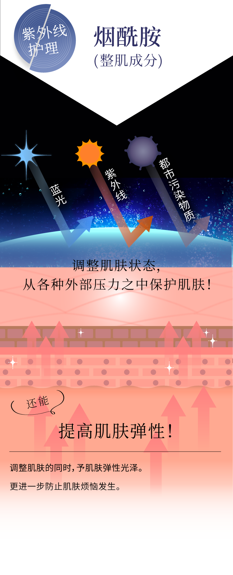 紫外線ケアには ナイアシンアミド(整肌) ブルーライト 紫外線 都市汚染物質 肌環境を整えて様々な外的ストレスから肌を守ります！ さらに 肌のハリ感もサポートします！肌を整えるだけでなく同時にハリツヤを与え、さらなる肌トラブルの発生を予防します。