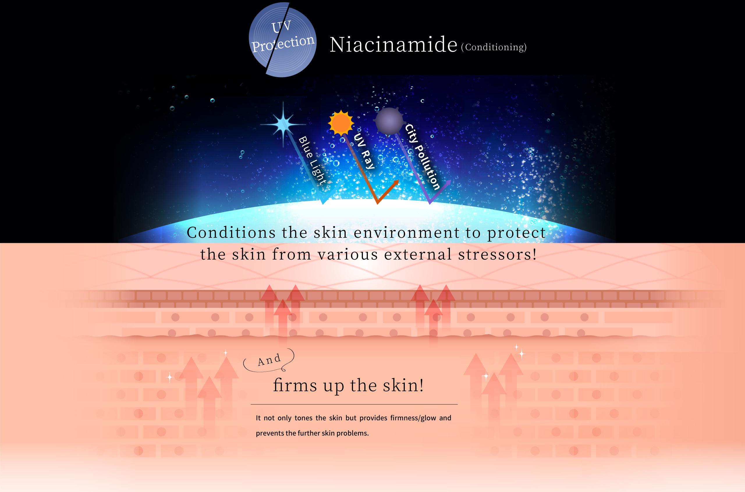 紫外線ケアには ナイアシンアミド(整肌) ブルーライト 紫外線 都市汚染物質 肌環境を整えて様々な外的ストレスから肌を守ります！ さらに 肌のハリ感もサポートします！肌を整えるだけでなく同時にハリツヤを与え、さらなる肌トラブルの発生を予防します。