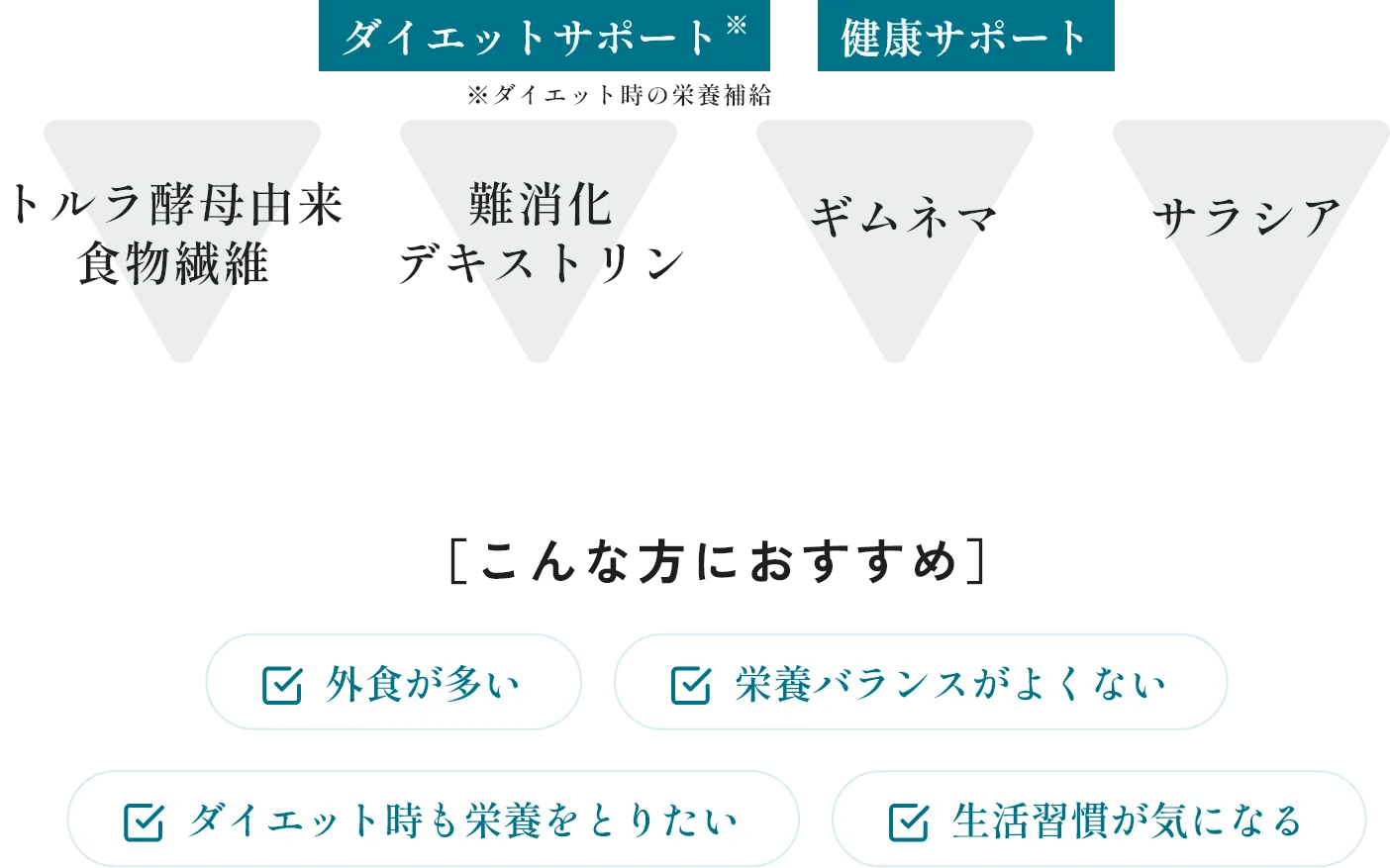 ダイエットサポート 体調サポート トルラ酵母由来食物繊維 難消化デキストリン ギムネマ サラシア